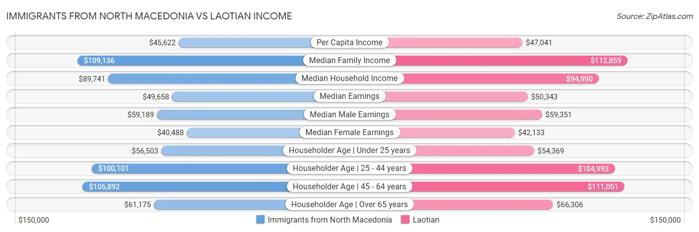 Immigrants from North Macedonia vs Laotian Income