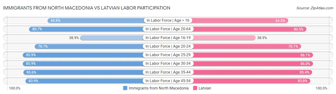 Immigrants from North Macedonia vs Latvian Labor Participation