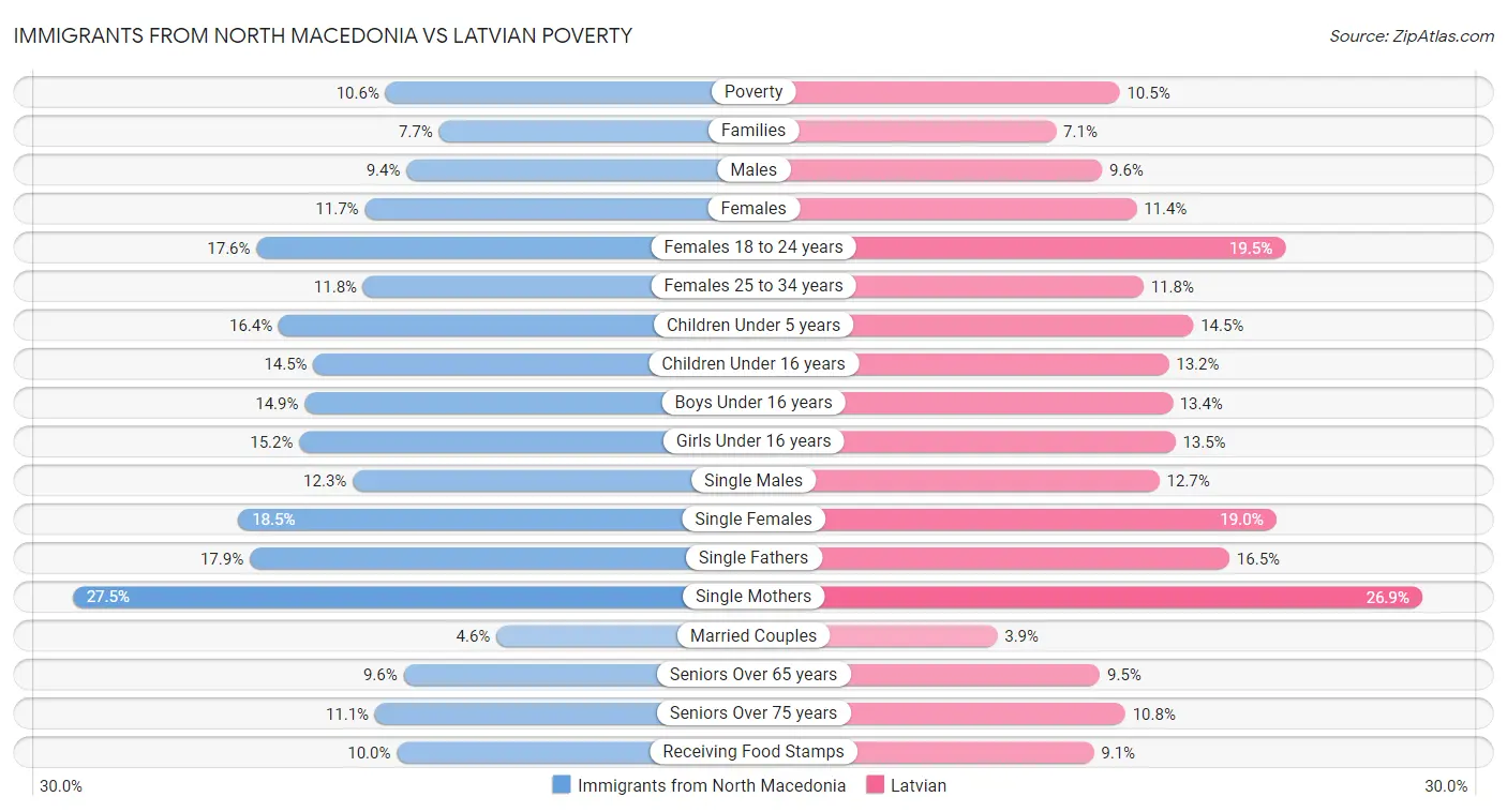 Immigrants from North Macedonia vs Latvian Poverty
