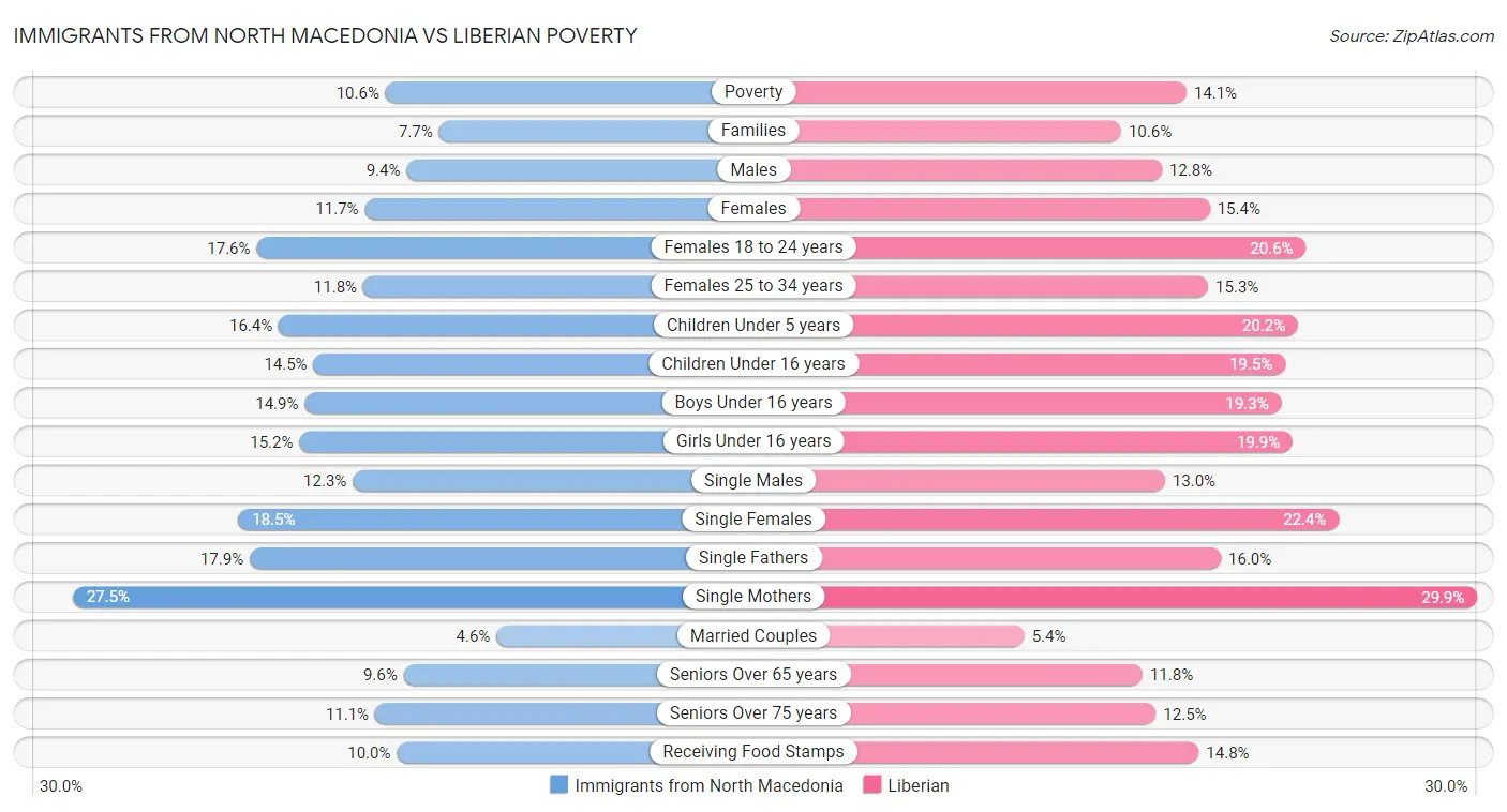 Immigrants from North Macedonia vs Liberian Poverty