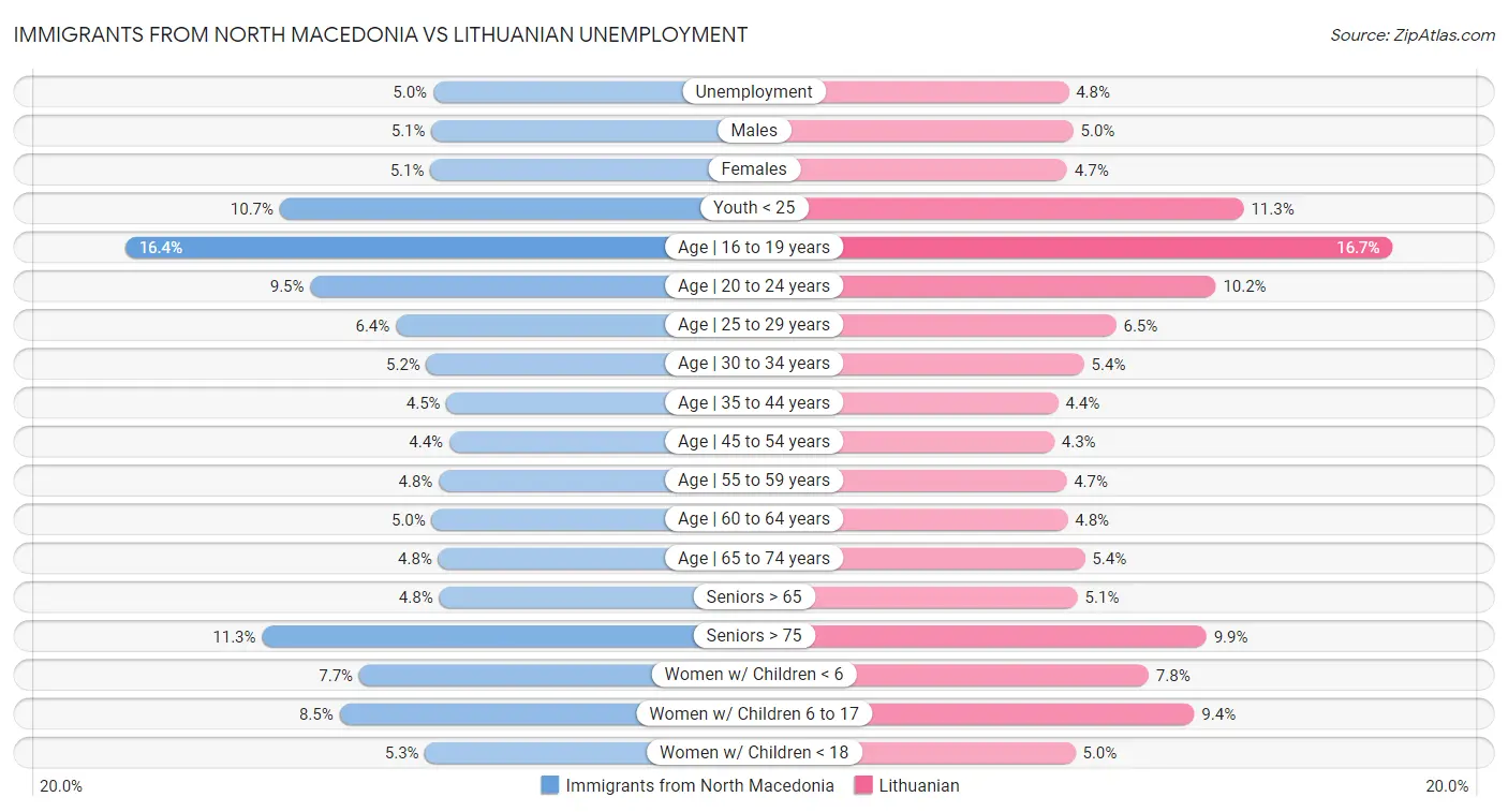 Immigrants from North Macedonia vs Lithuanian Unemployment