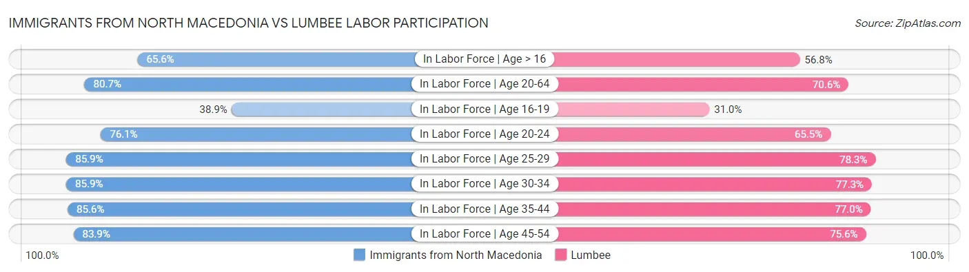 Immigrants from North Macedonia vs Lumbee Labor Participation