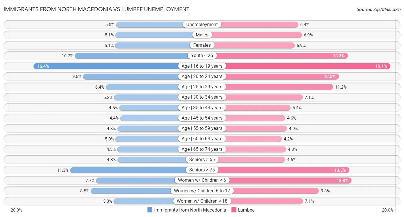 Immigrants from North Macedonia vs Lumbee Unemployment