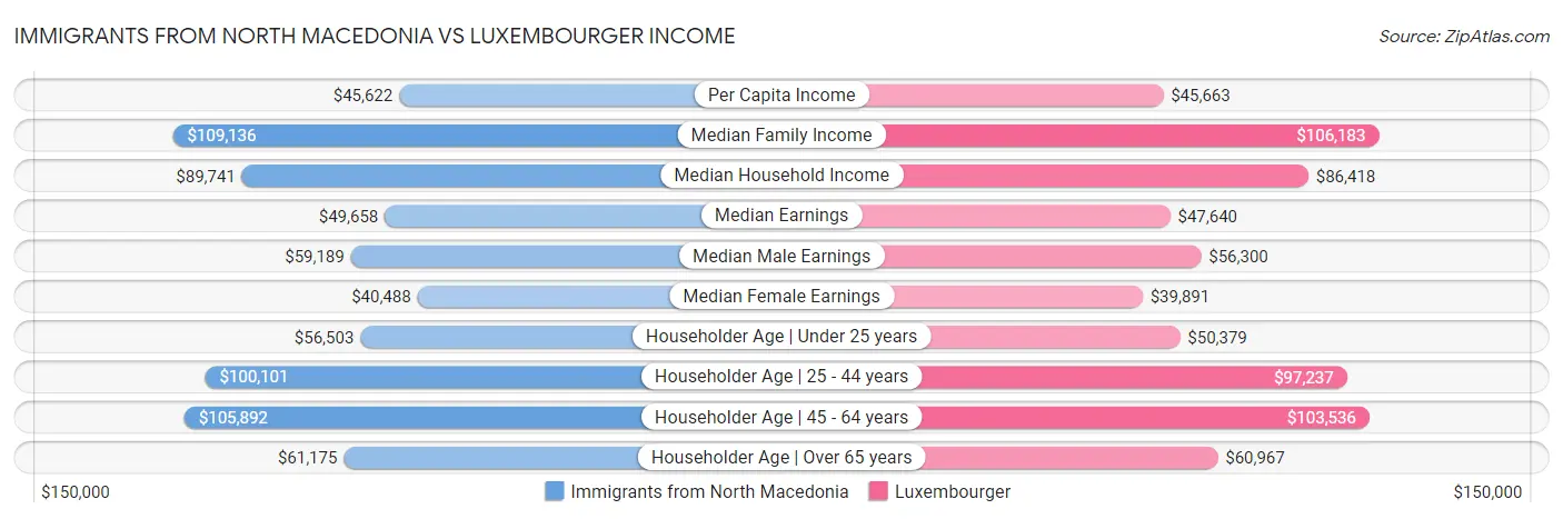 Immigrants from North Macedonia vs Luxembourger Income