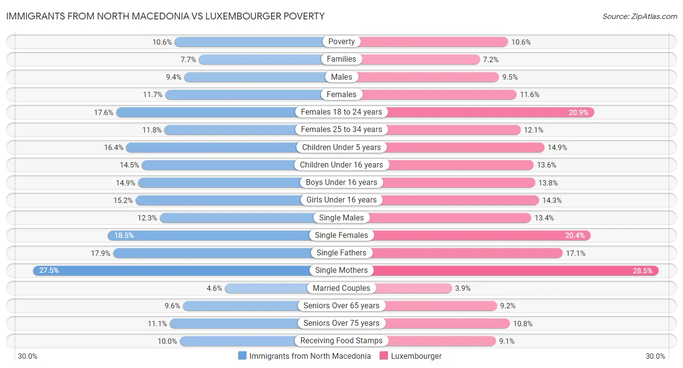 Immigrants from North Macedonia vs Luxembourger Poverty