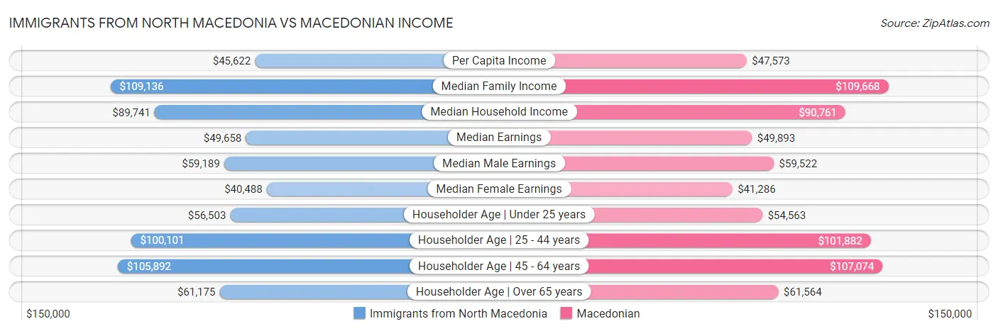 Immigrants from North Macedonia vs Macedonian Income