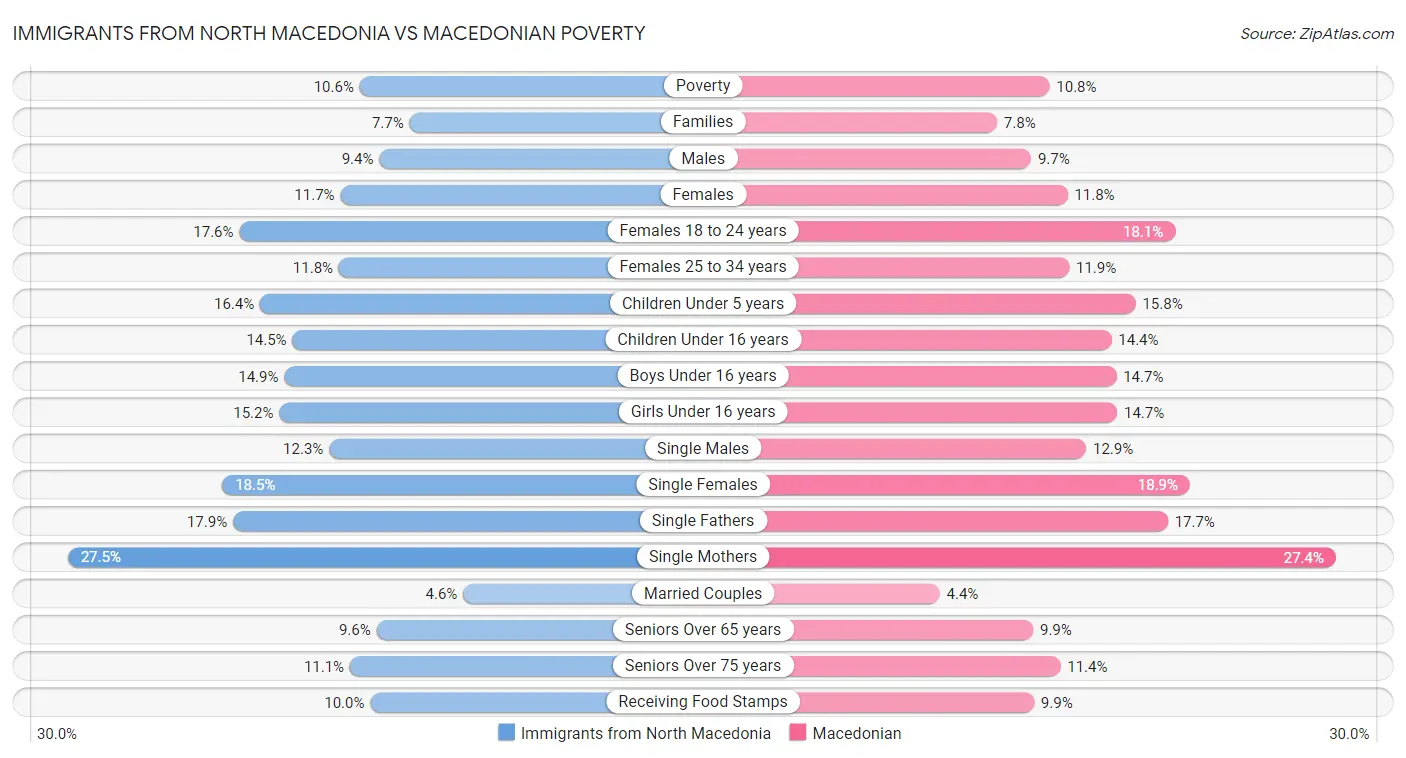 Immigrants from North Macedonia vs Macedonian Poverty