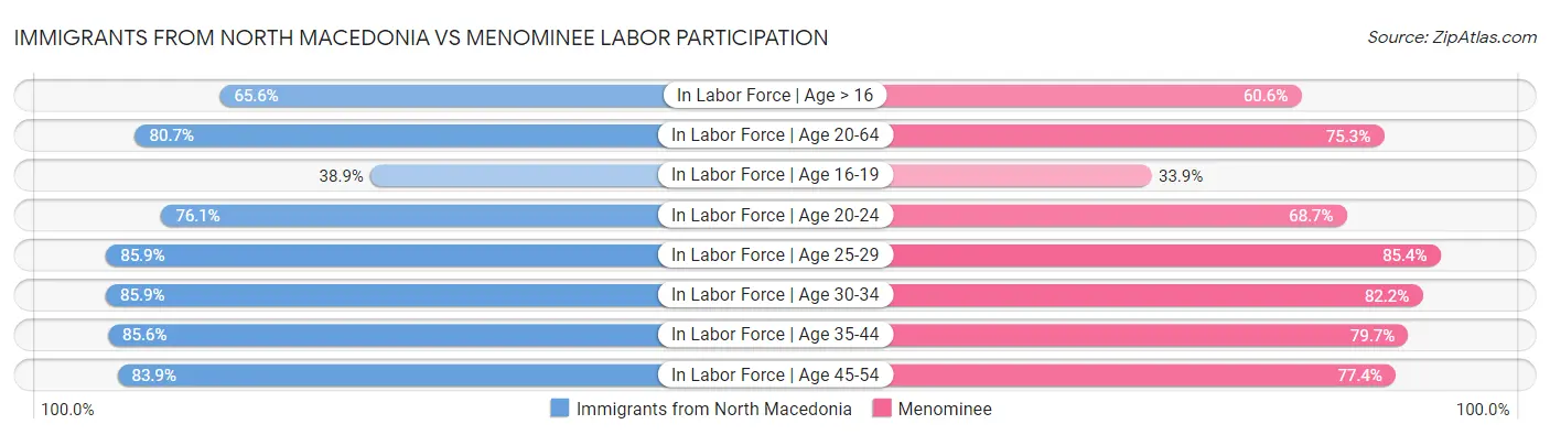 Immigrants from North Macedonia vs Menominee Labor Participation
