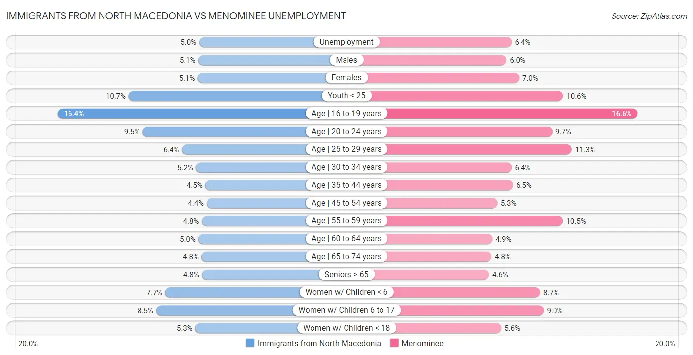 Immigrants from North Macedonia vs Menominee Unemployment