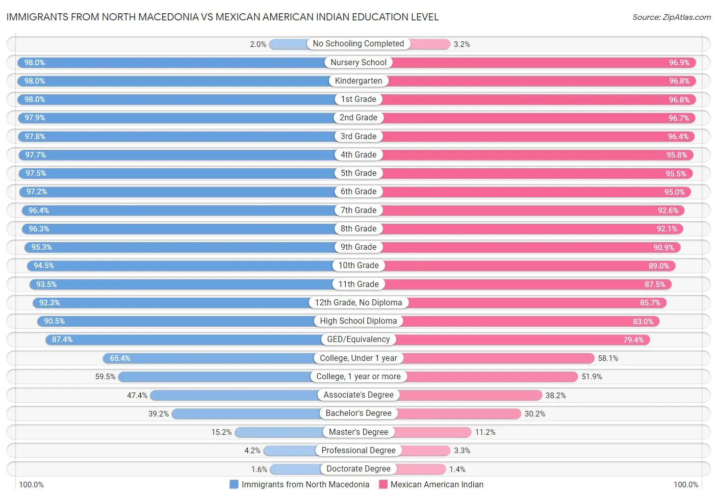 Immigrants from North Macedonia vs Mexican American Indian Education Level