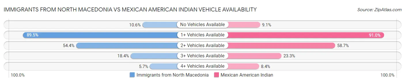 Immigrants from North Macedonia vs Mexican American Indian Vehicle Availability