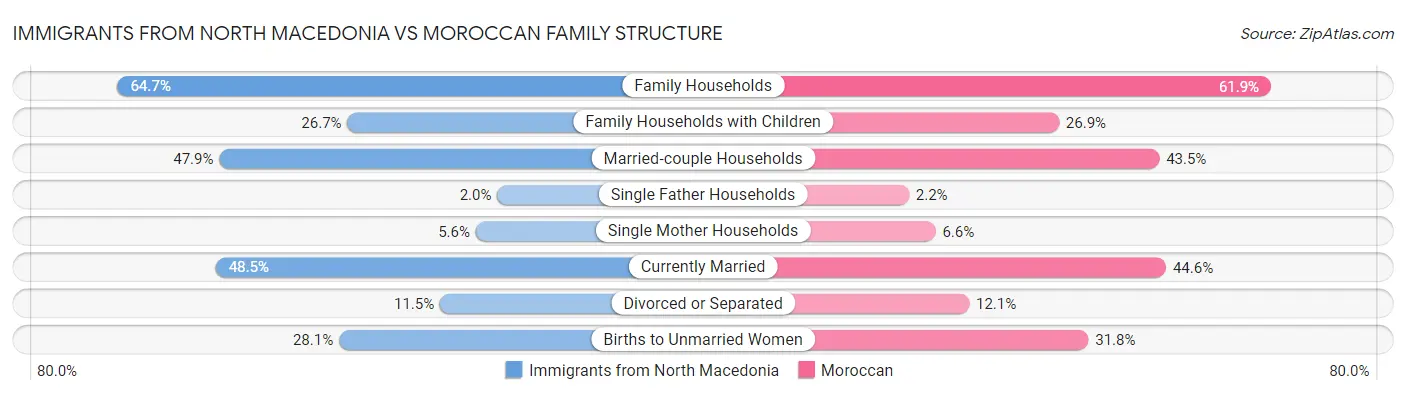 Immigrants from North Macedonia vs Moroccan Family Structure
