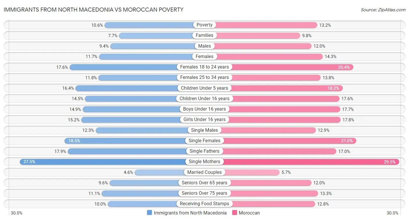 Immigrants from North Macedonia vs Moroccan Poverty