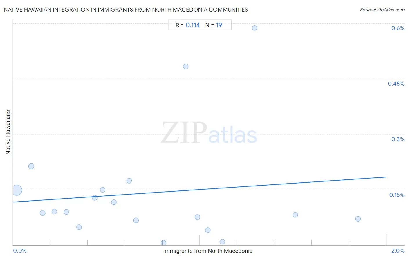 Immigrants from North Macedonia Integration in Native Hawaiian Communities