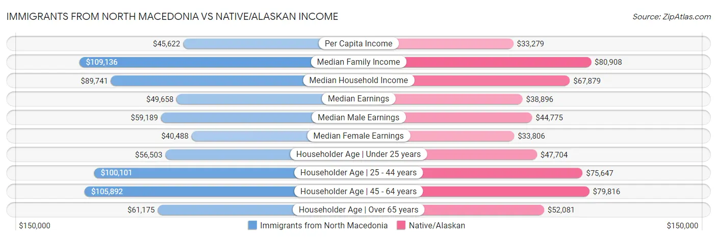 Immigrants from North Macedonia vs Native/Alaskan Income