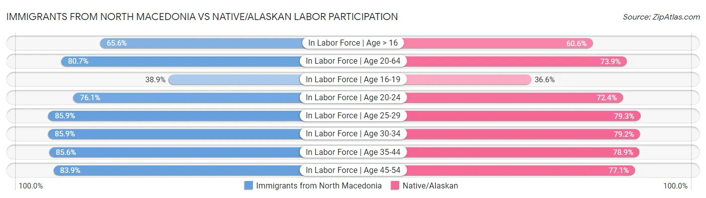 Immigrants from North Macedonia vs Native/Alaskan Labor Participation