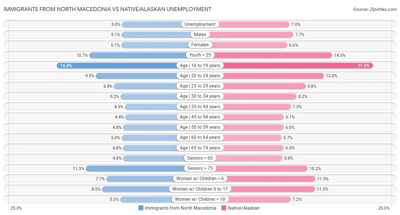 Immigrants from North Macedonia vs Native/Alaskan Unemployment