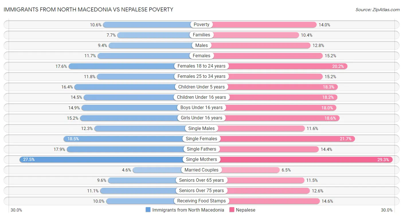Immigrants from North Macedonia vs Nepalese Poverty