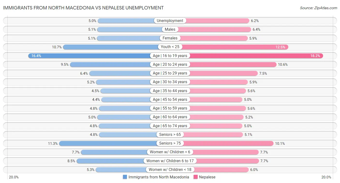 Immigrants from North Macedonia vs Nepalese Unemployment