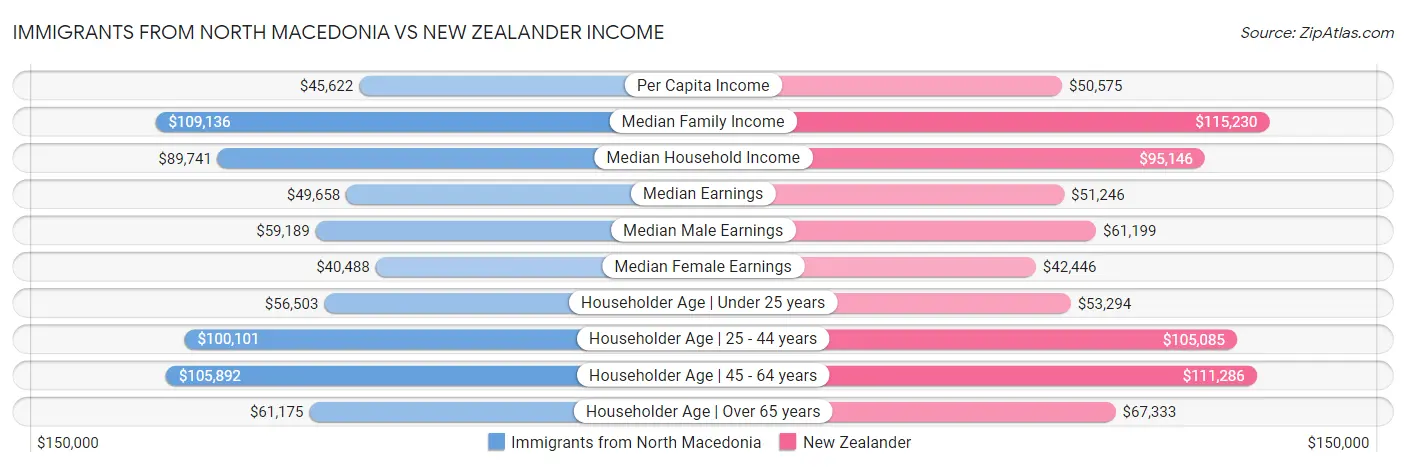 Immigrants from North Macedonia vs New Zealander Income