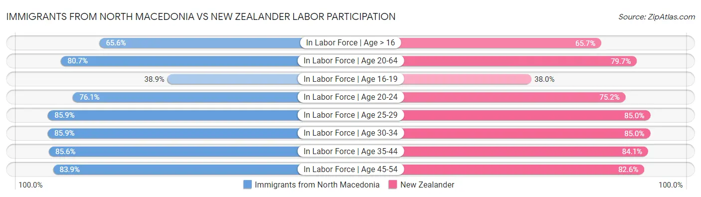 Immigrants from North Macedonia vs New Zealander Labor Participation
