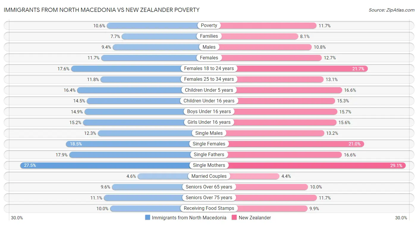 Immigrants from North Macedonia vs New Zealander Poverty