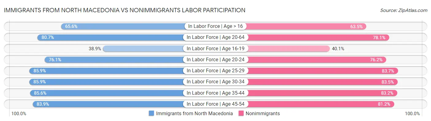 Immigrants from North Macedonia vs Nonimmigrants Labor Participation