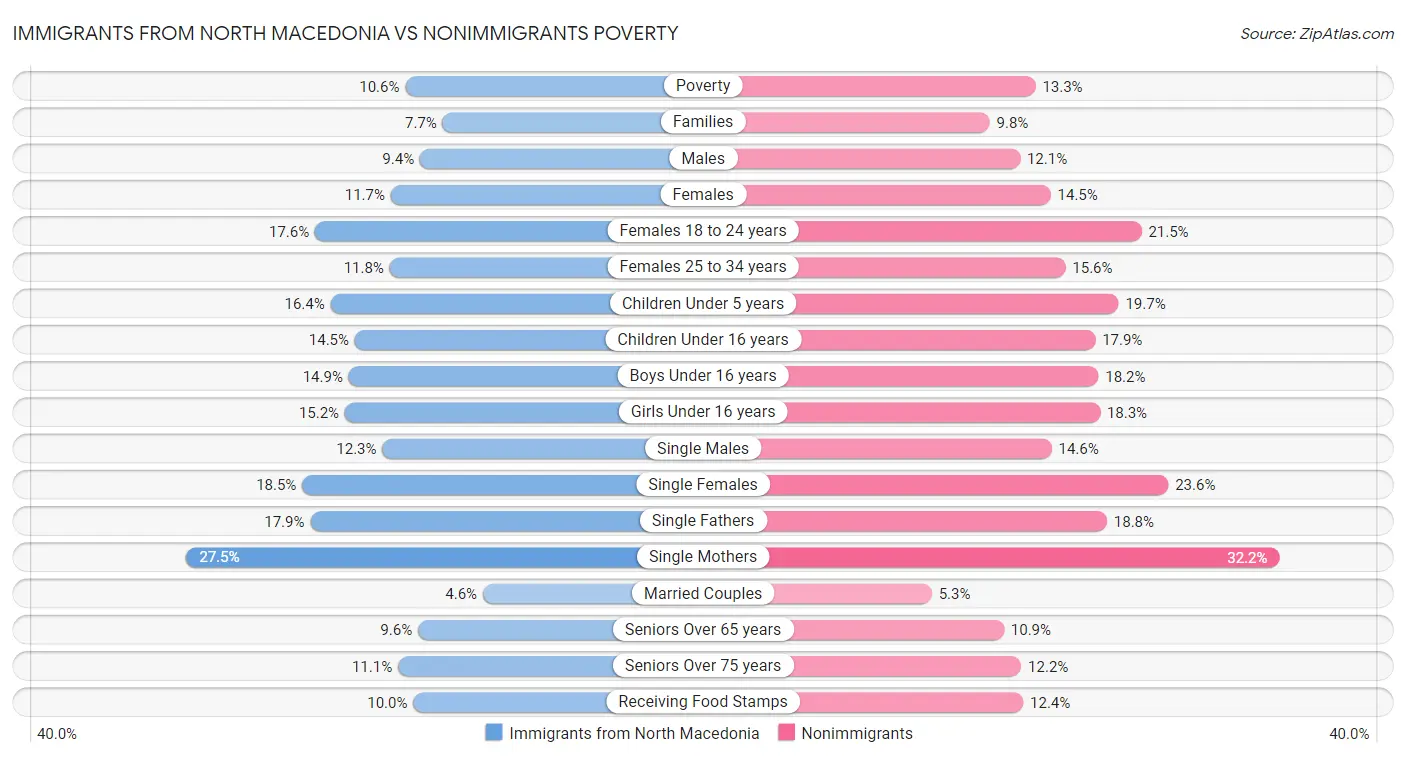 Immigrants from North Macedonia vs Nonimmigrants Poverty