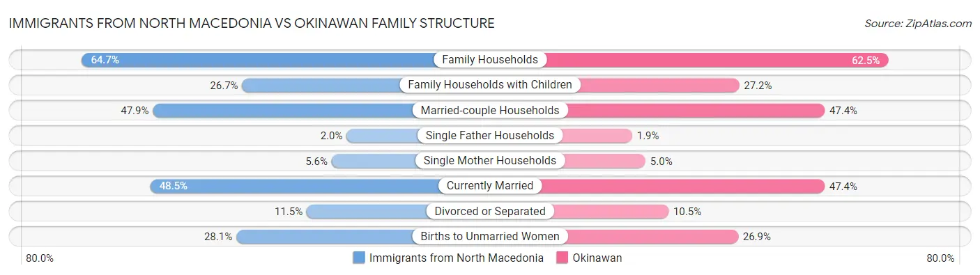 Immigrants from North Macedonia vs Okinawan Family Structure
