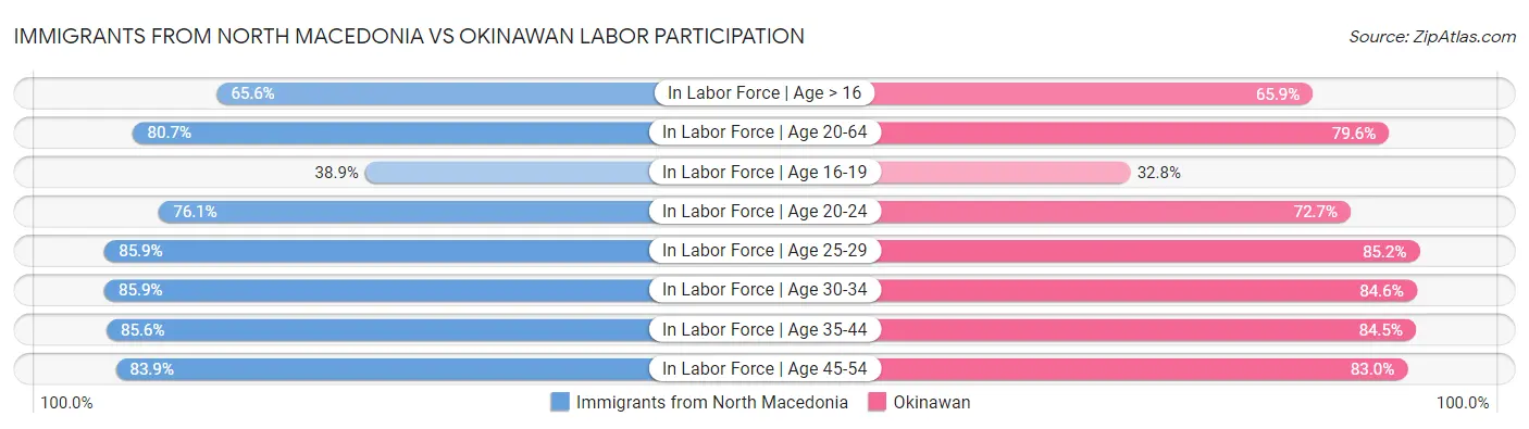 Immigrants from North Macedonia vs Okinawan Labor Participation