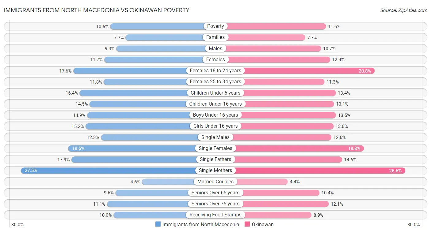 Immigrants from North Macedonia vs Okinawan Poverty