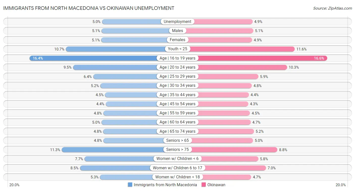 Immigrants from North Macedonia vs Okinawan Unemployment
