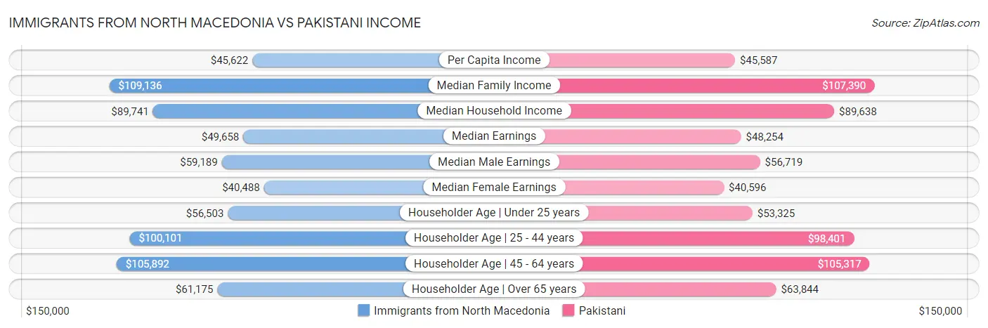 Immigrants from North Macedonia vs Pakistani Income