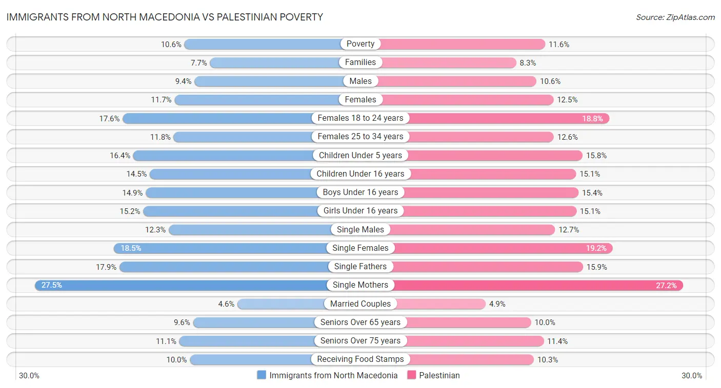 Immigrants from North Macedonia vs Palestinian Poverty