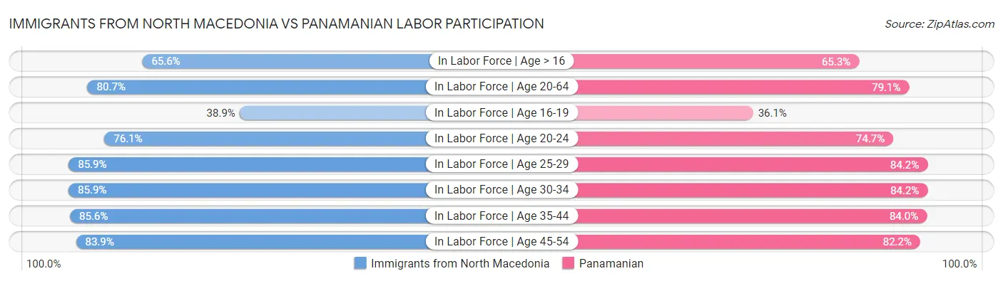 Immigrants from North Macedonia vs Panamanian Labor Participation