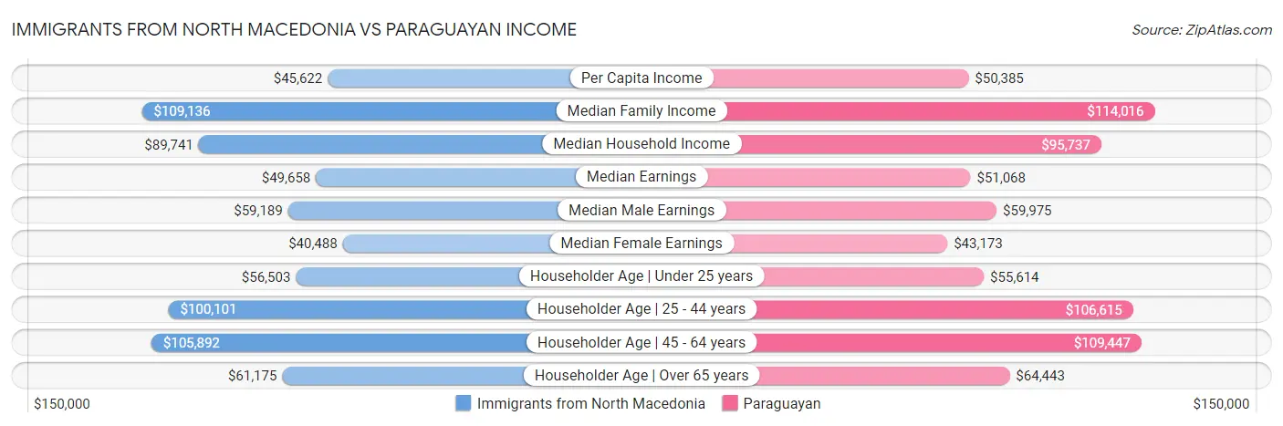 Immigrants from North Macedonia vs Paraguayan Income