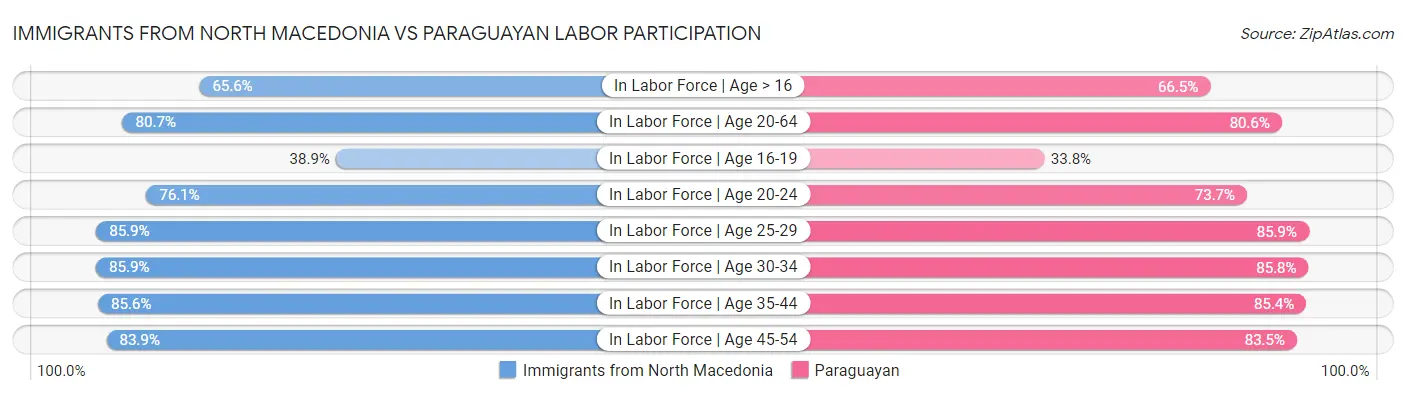 Immigrants from North Macedonia vs Paraguayan Labor Participation