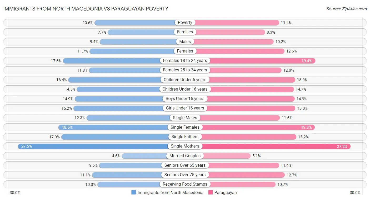Immigrants from North Macedonia vs Paraguayan Poverty