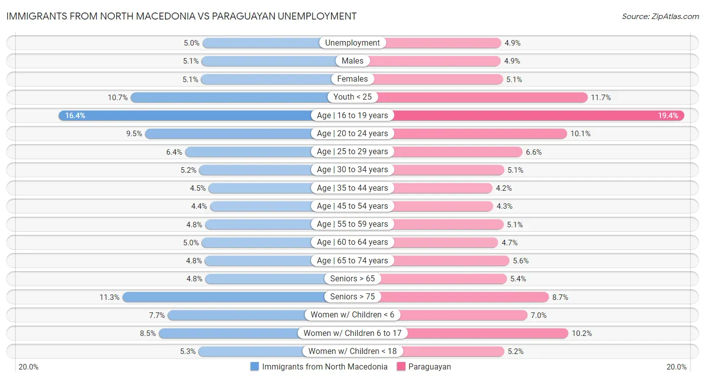 Immigrants from North Macedonia vs Paraguayan Unemployment