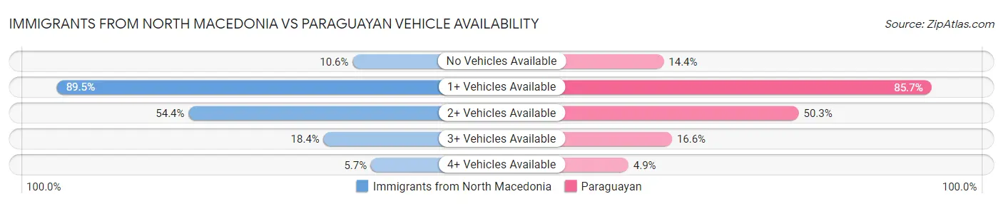 Immigrants from North Macedonia vs Paraguayan Vehicle Availability