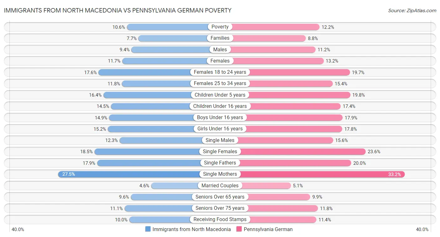 Immigrants from North Macedonia vs Pennsylvania German Poverty
