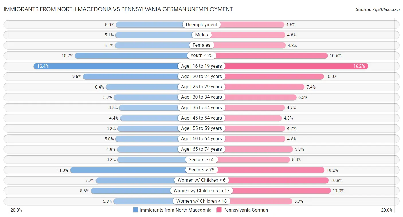 Immigrants from North Macedonia vs Pennsylvania German Unemployment