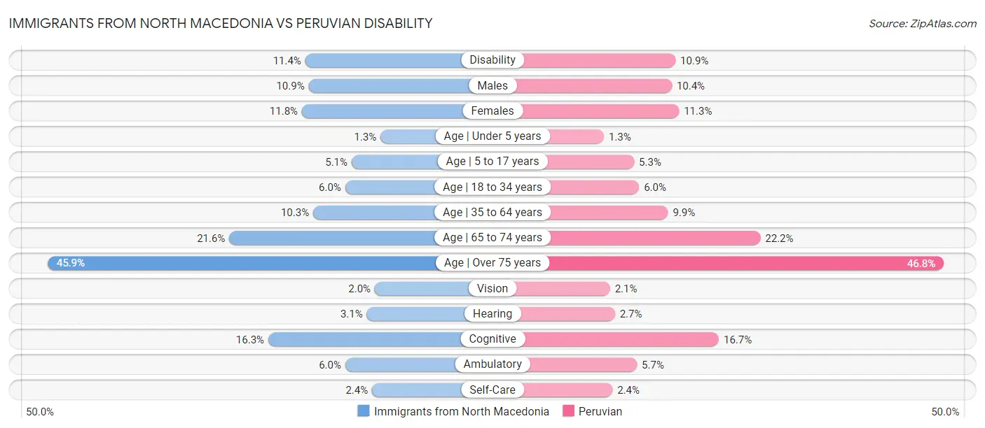 Immigrants from North Macedonia vs Peruvian Disability