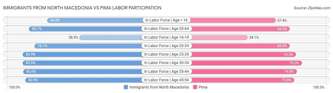 Immigrants from North Macedonia vs Pima Labor Participation