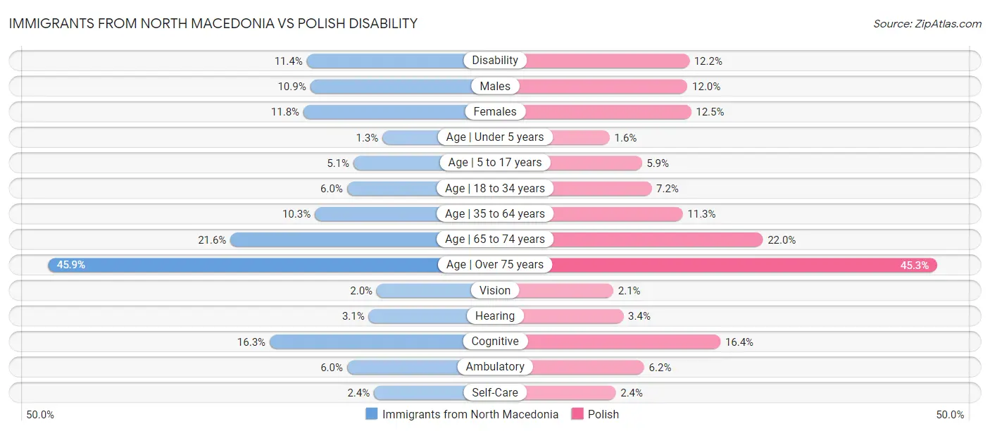 Immigrants from North Macedonia vs Polish Disability