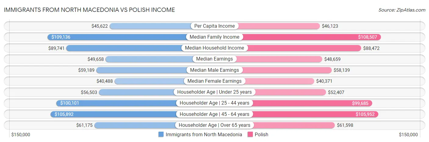 Immigrants from North Macedonia vs Polish Income
