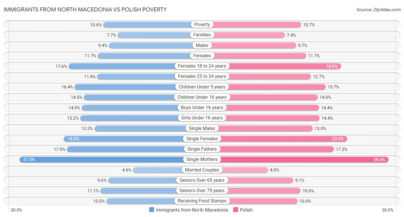 Immigrants from North Macedonia vs Polish Poverty