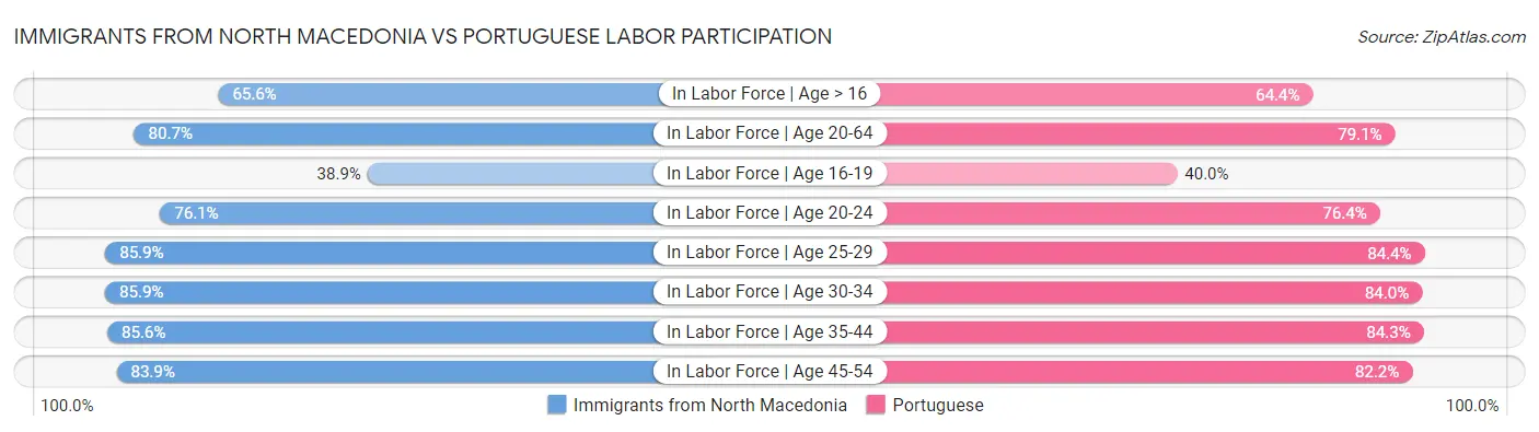 Immigrants from North Macedonia vs Portuguese Labor Participation