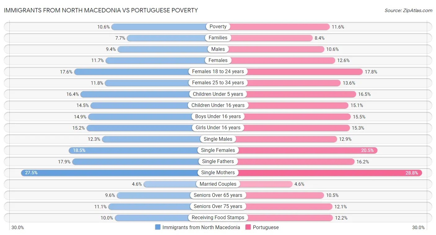 Immigrants from North Macedonia vs Portuguese Poverty