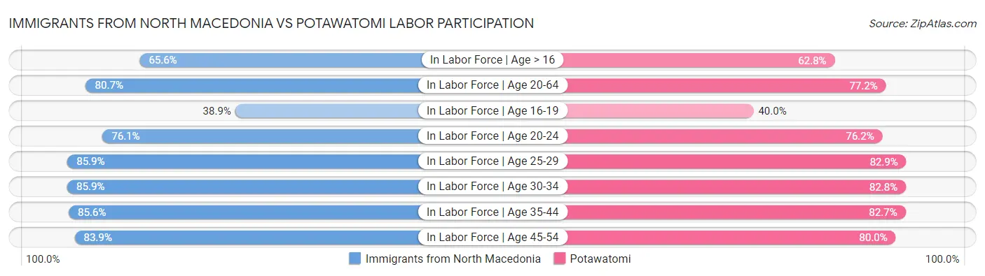 Immigrants from North Macedonia vs Potawatomi Labor Participation